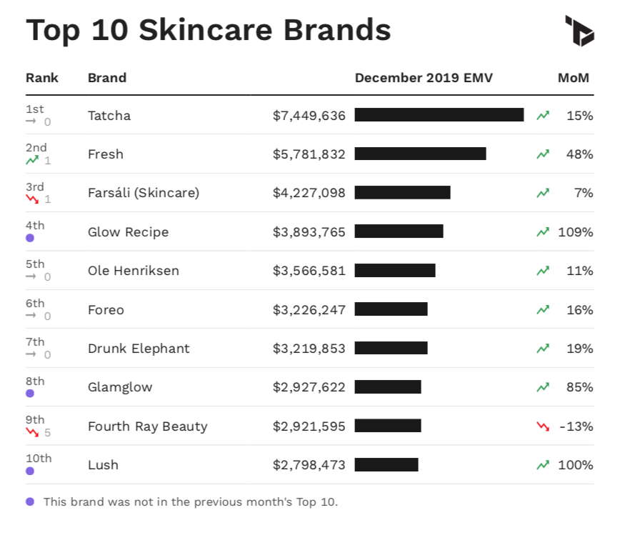 December Beauty Rankings Top 10 Skincare Brands in the US